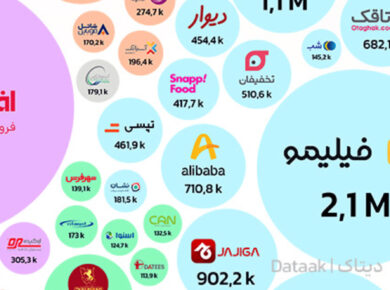 گزارش دیتاک از ۱۰۰ برند پرطرفدار شبکه‌های اجتماعی در سال ۱۴۰۳